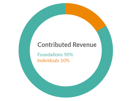 contributed-revenue